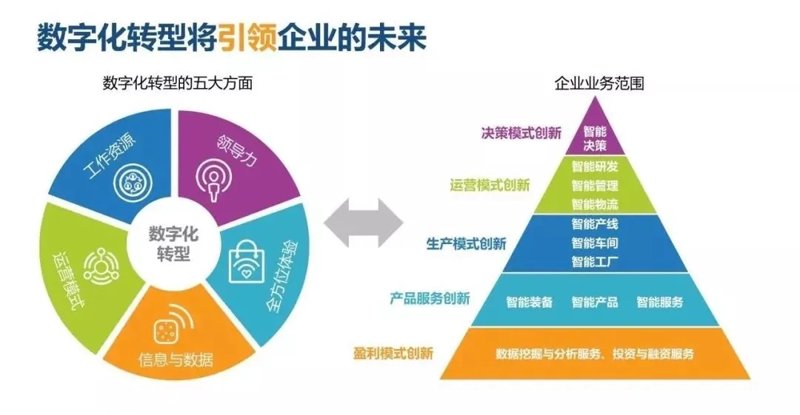 企业数字化转型势在必行